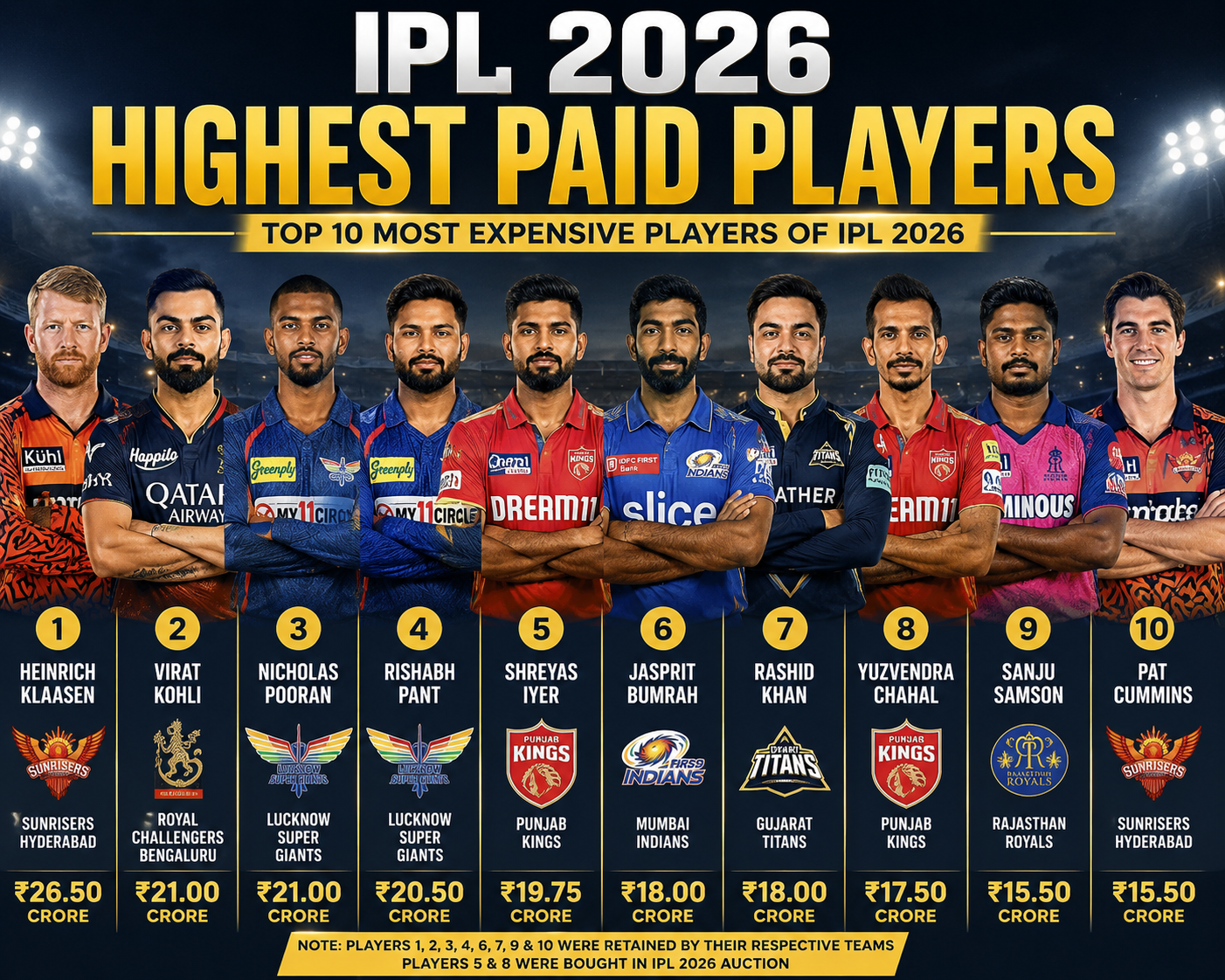 IPL 2026 highest paid players poster featuring Heinrich Klaasen, Virat Kohli, Rishabh Pant, Rashid Khan, Jasprit Bumrah, and other top cricketers with their teams and salaries in a stadium-themed design.