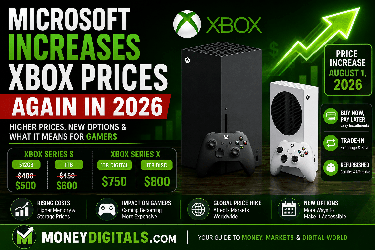 Microsoft Xbox Series X and Series S price increase in 2026 with new pricing, Buy Now Pay Later options, trade-in program, and refurbished consoles