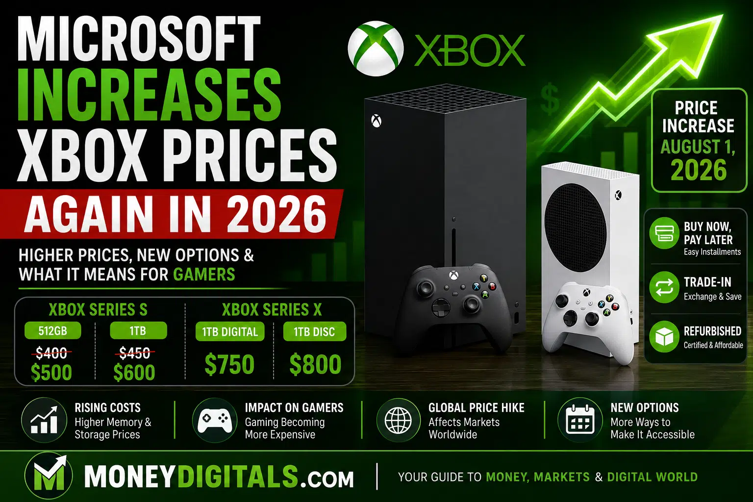 Microsoft Xbox Series X and Series S price increase in 2026 with new pricing, Buy Now Pay Later options, trade-in program, and refurbished consoles